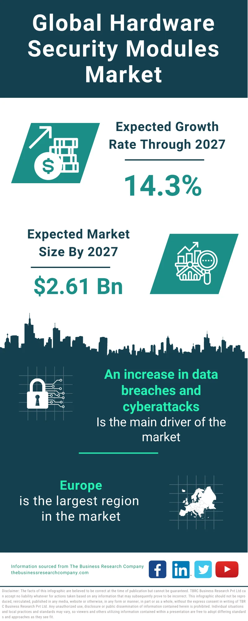 Hardware Security Modules Market