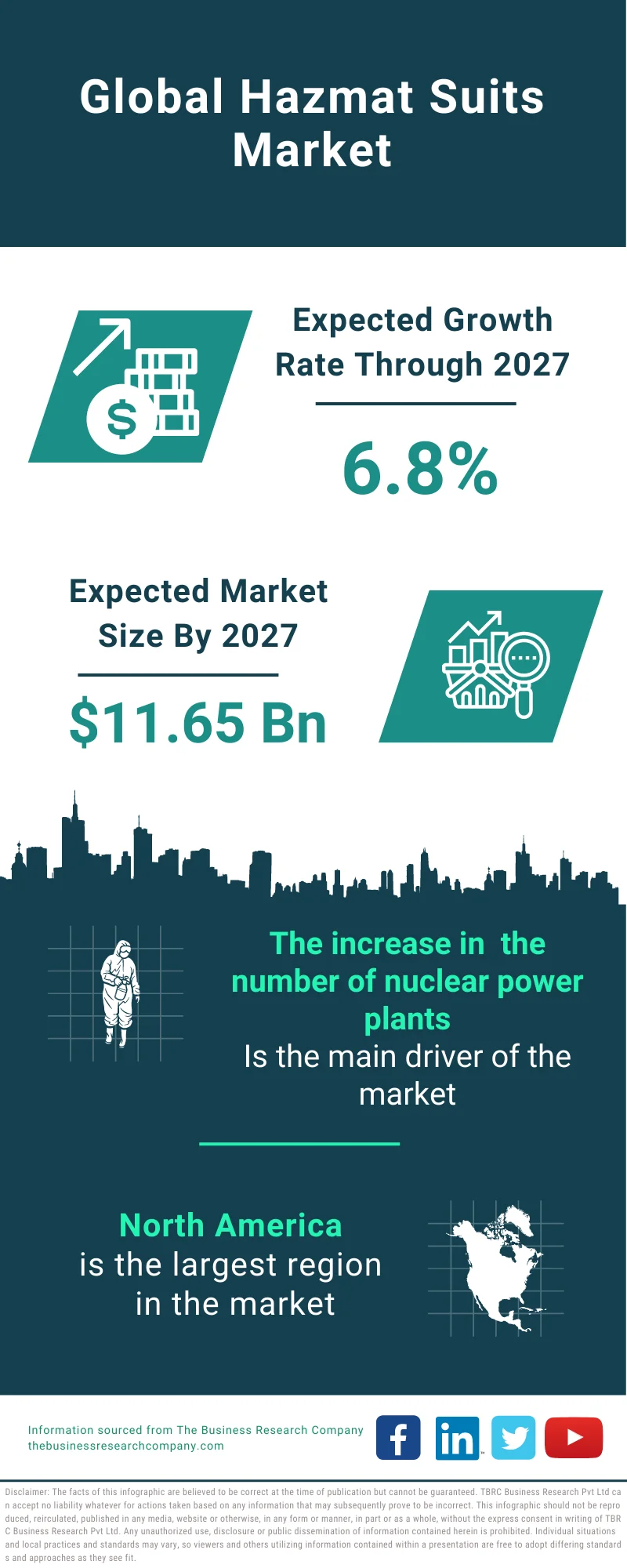 Hazmat Suits Market