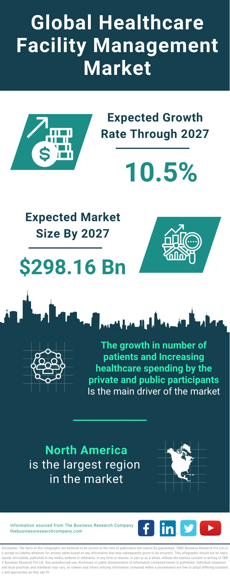 Healthcare Facility Management Market 