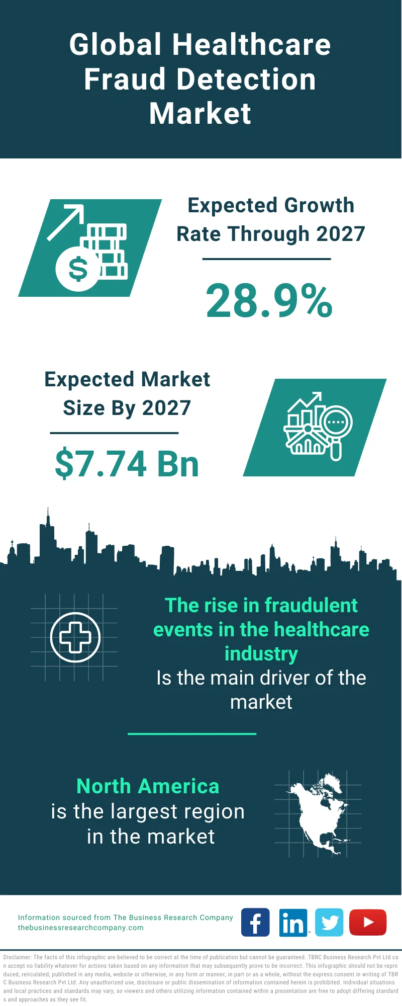 Healthcare Fraud Detection Market