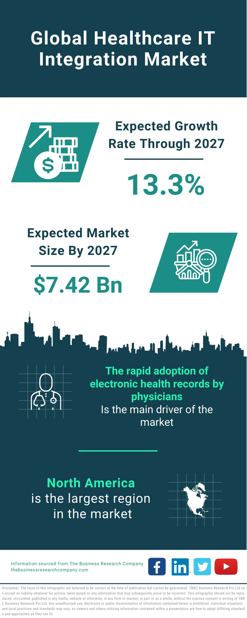 Healthcare IT Integration Market