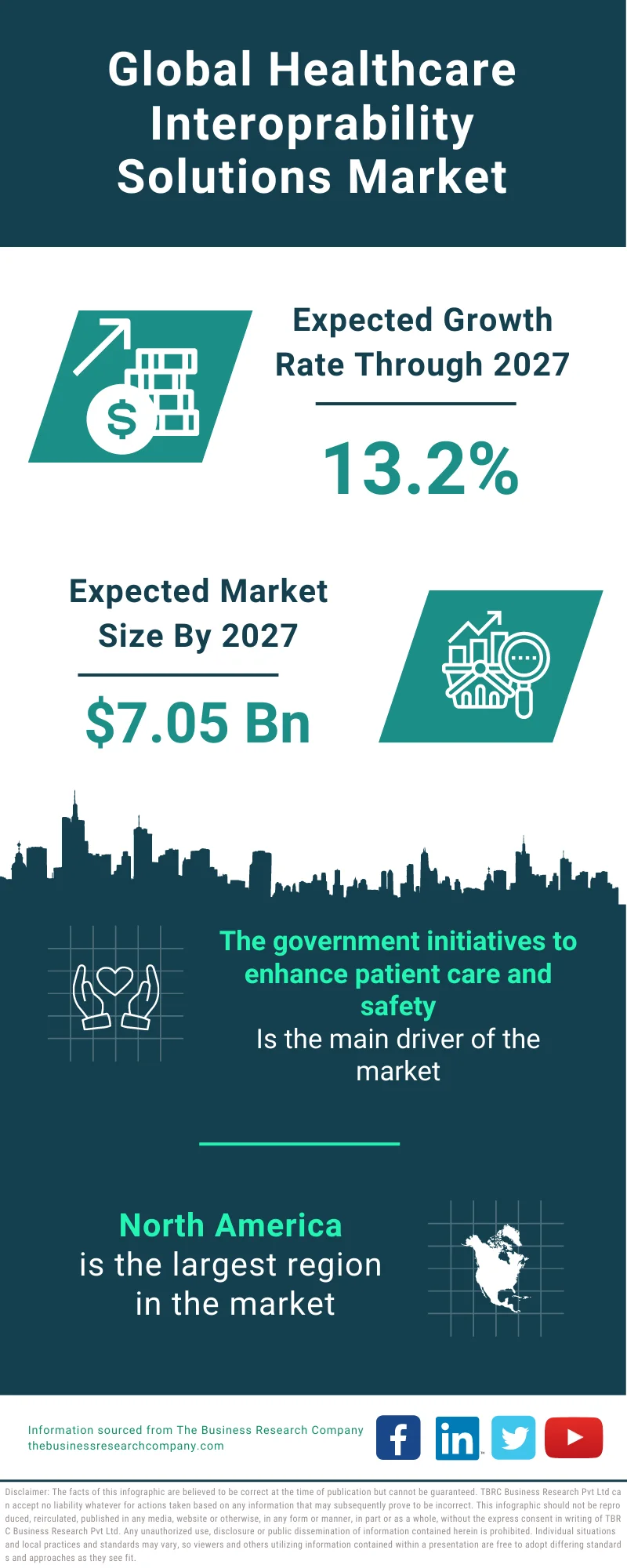 Healthcare Interoprability Solutions Market 