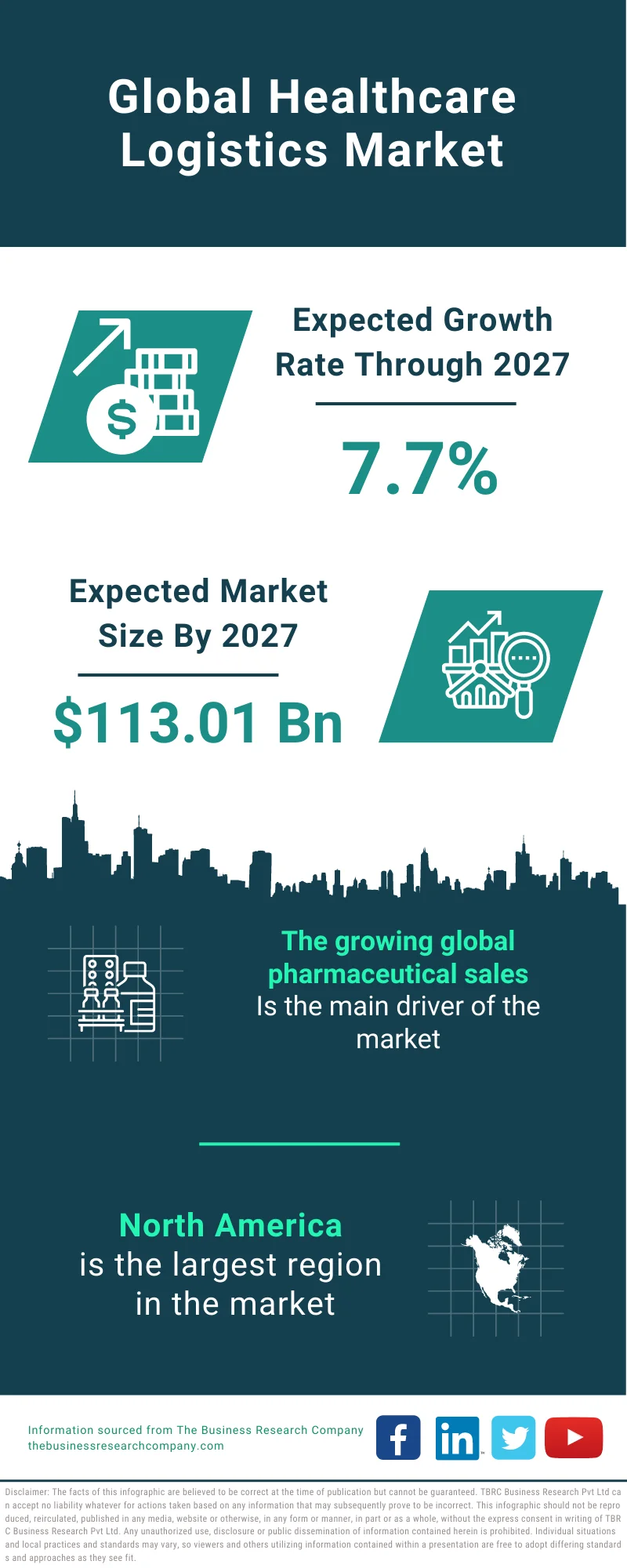 Healthcare Logistics Market 