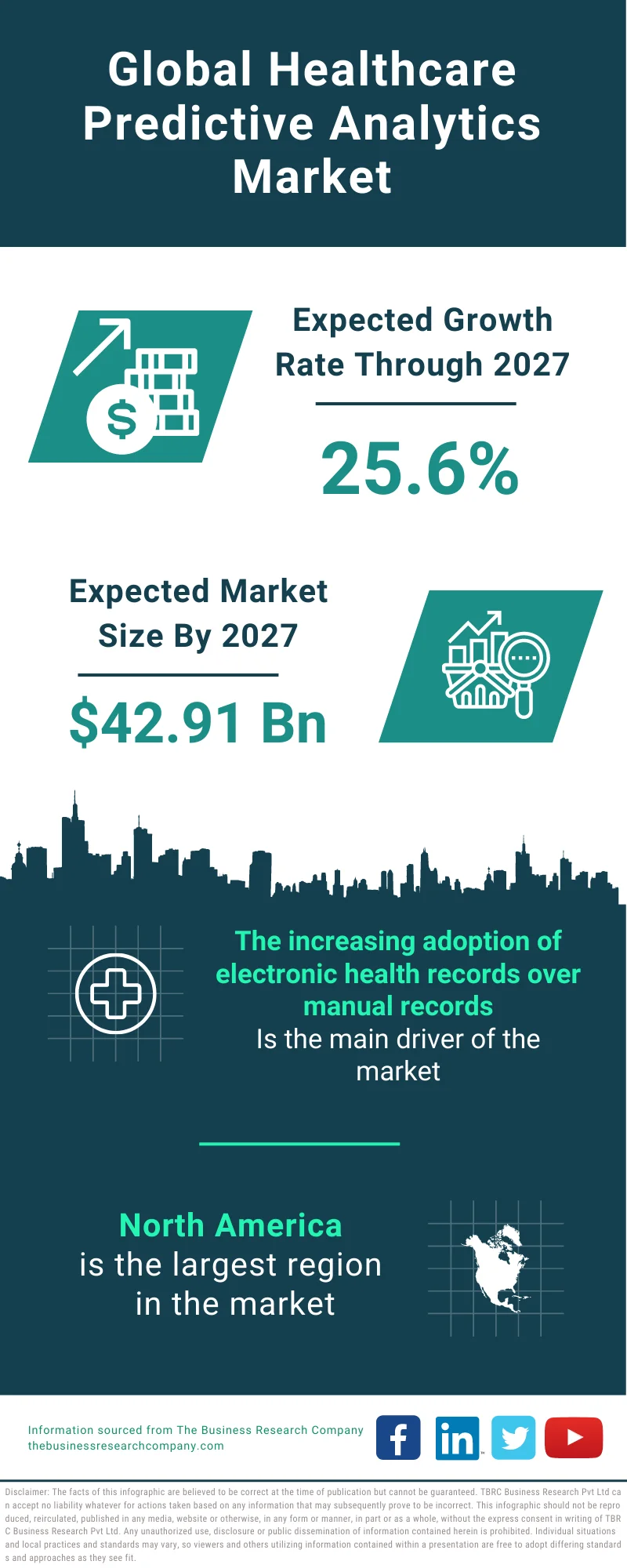 Healthcare Predictive Analytics Market 