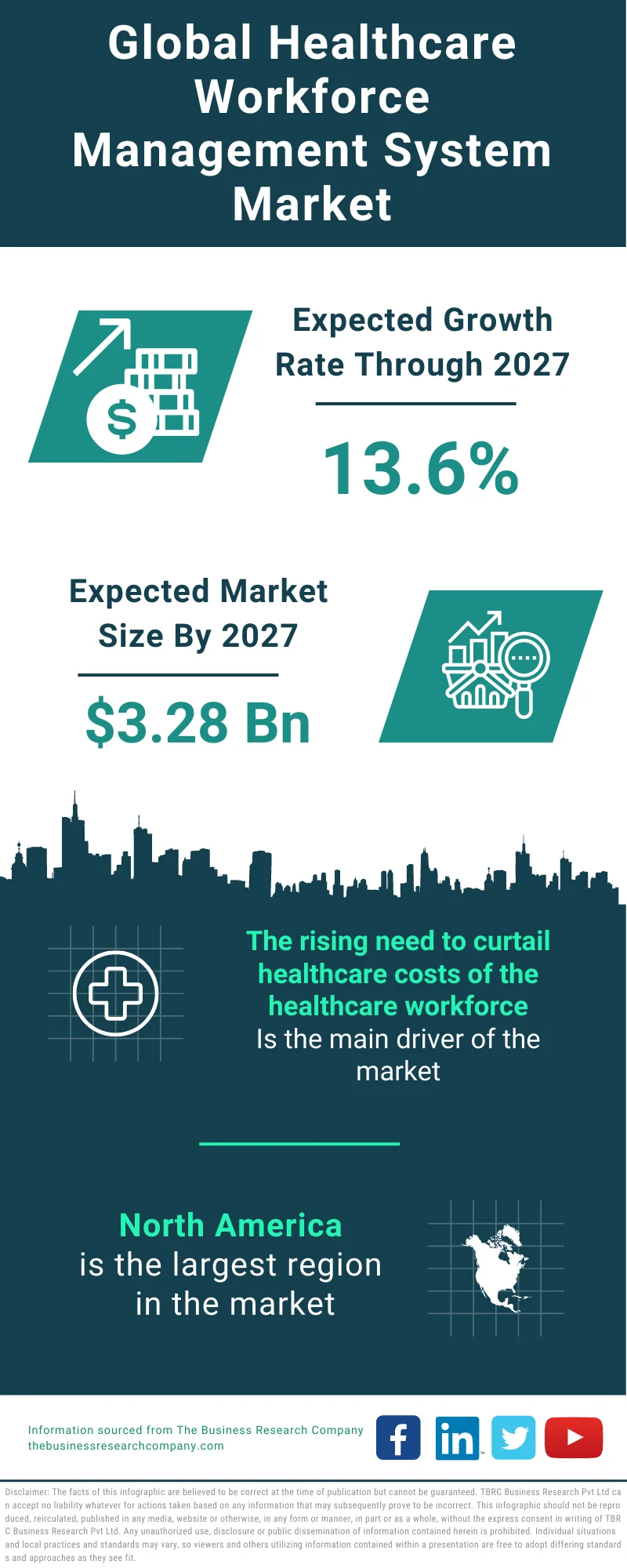 Workforce Management Software Market Size, Growth Trends 2032