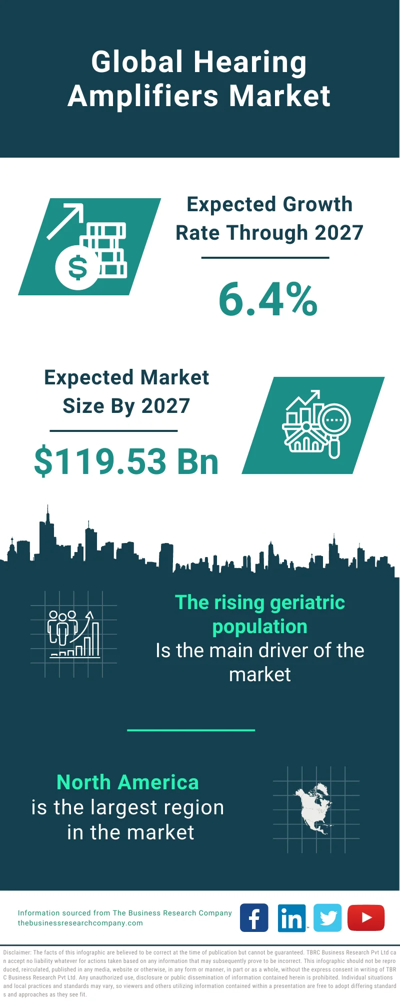 Hearing Amplifiers Market