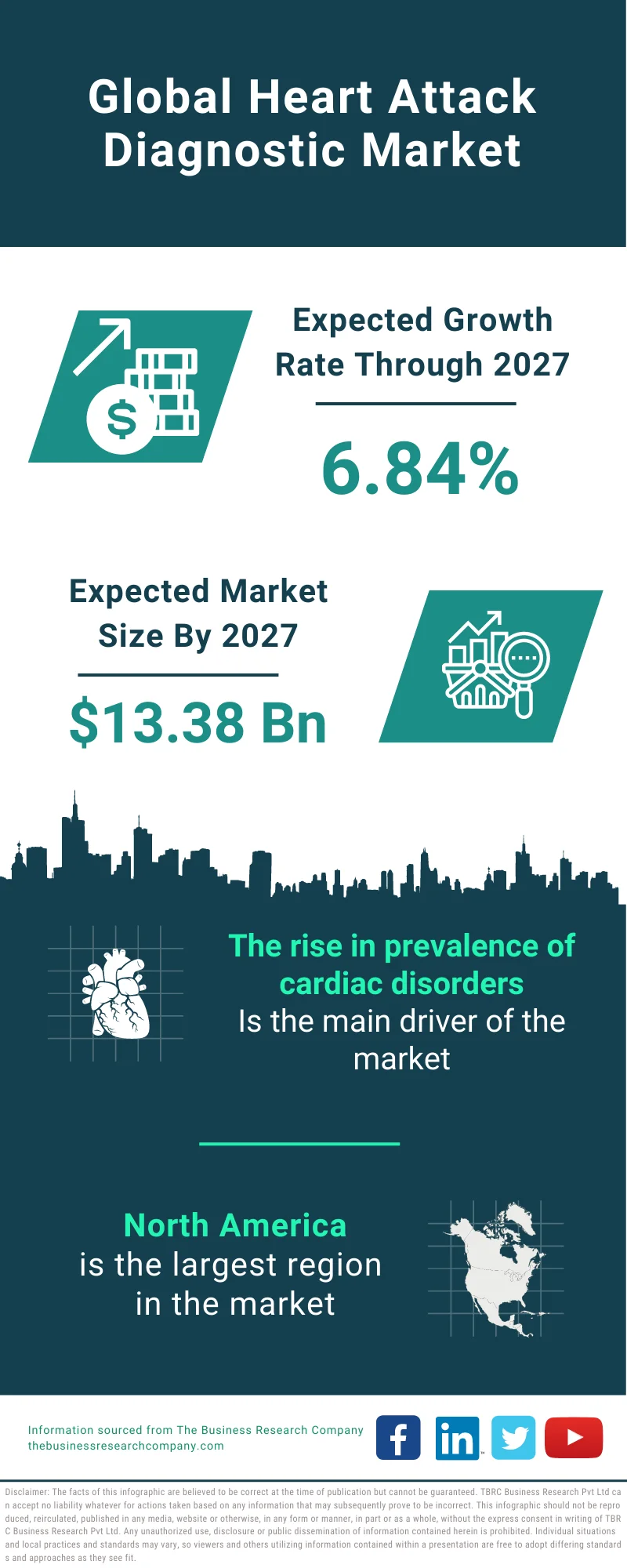 Heart Attack Diagnostic Market 