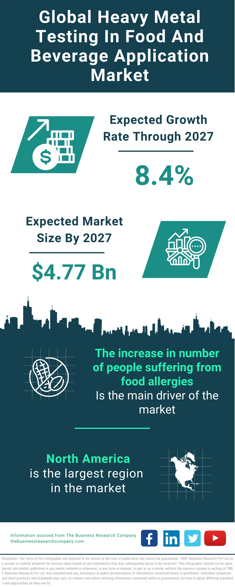 Heavy Metal Testing In Food And Beverage Application Market