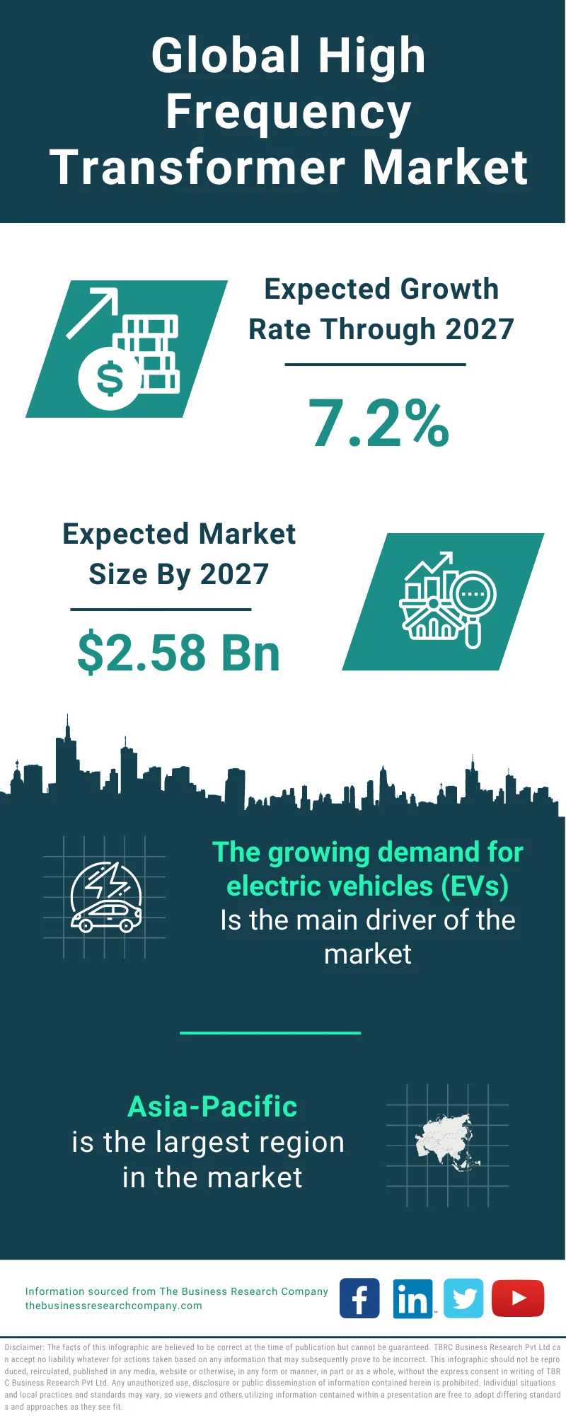 High-Frequency Transformer Market