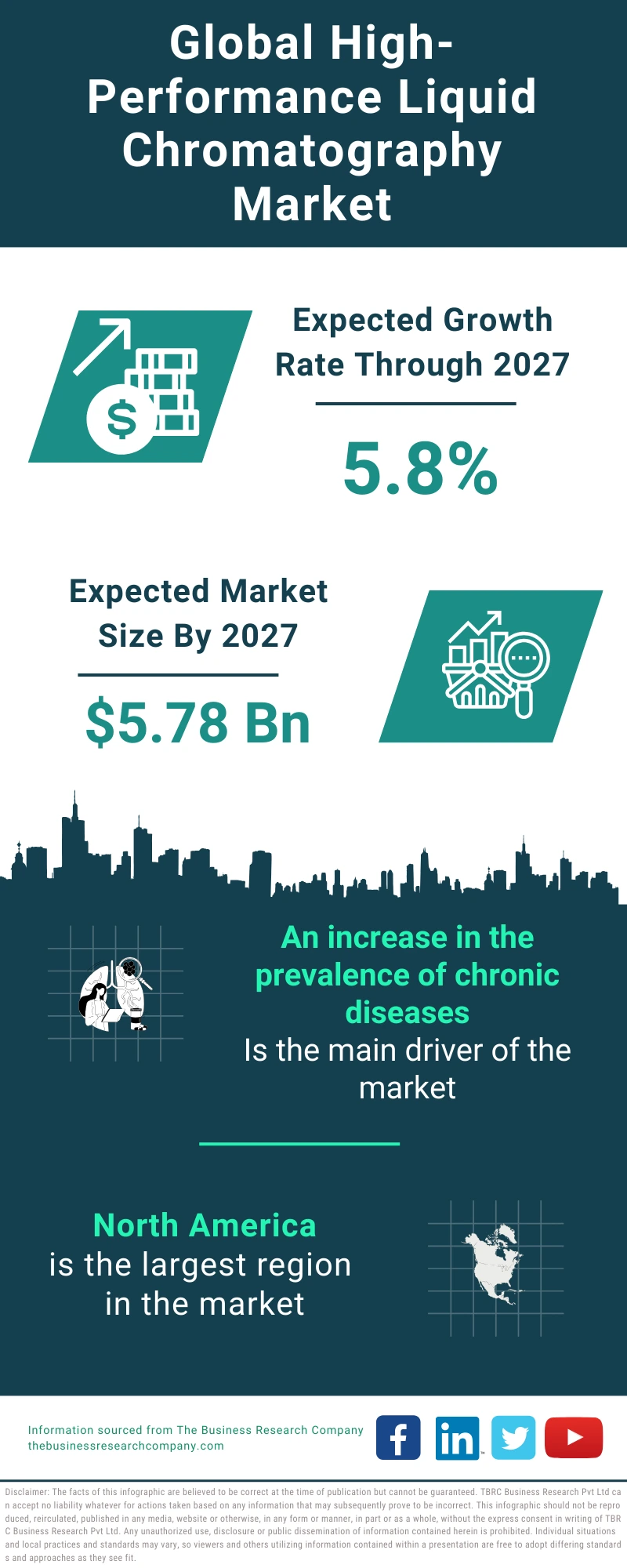 High-Performance Liquid Chromatography Market