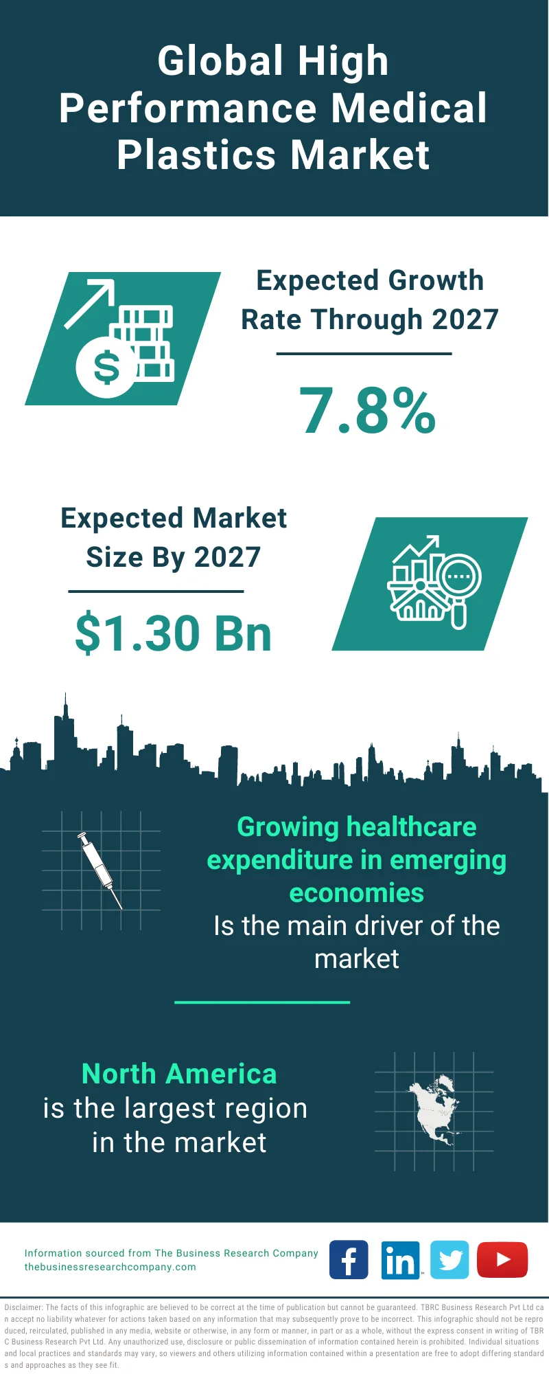 High Performance Medical Plastics Market