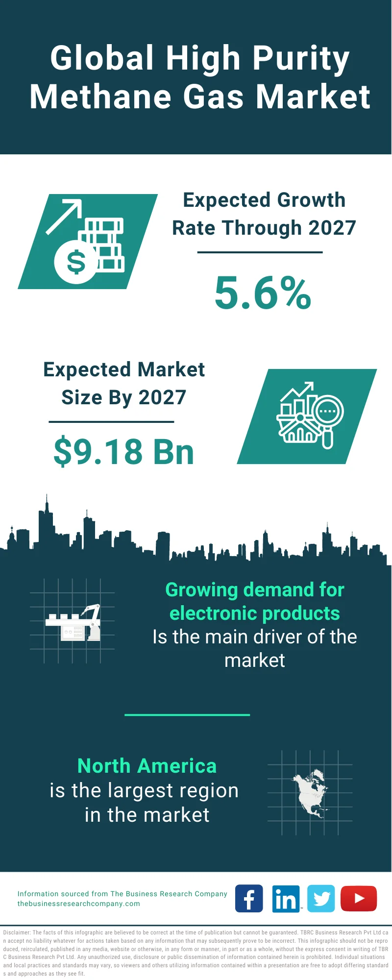 High Purity Methane Gas Market