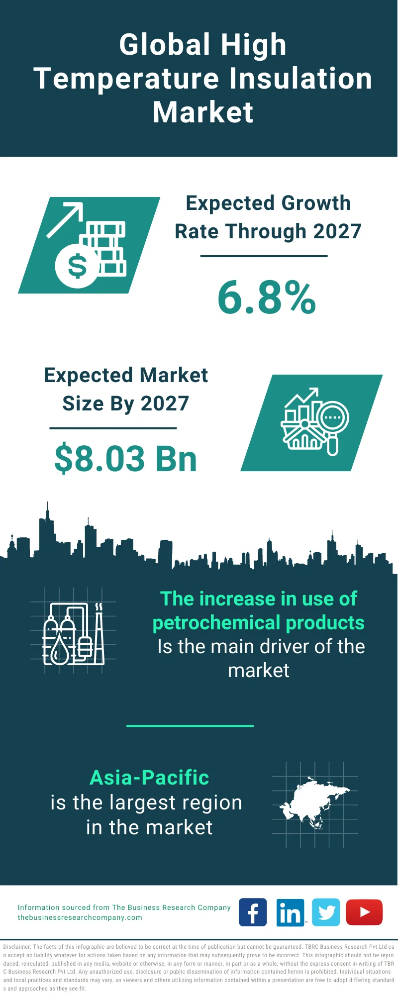 High Temperature Insulation Market