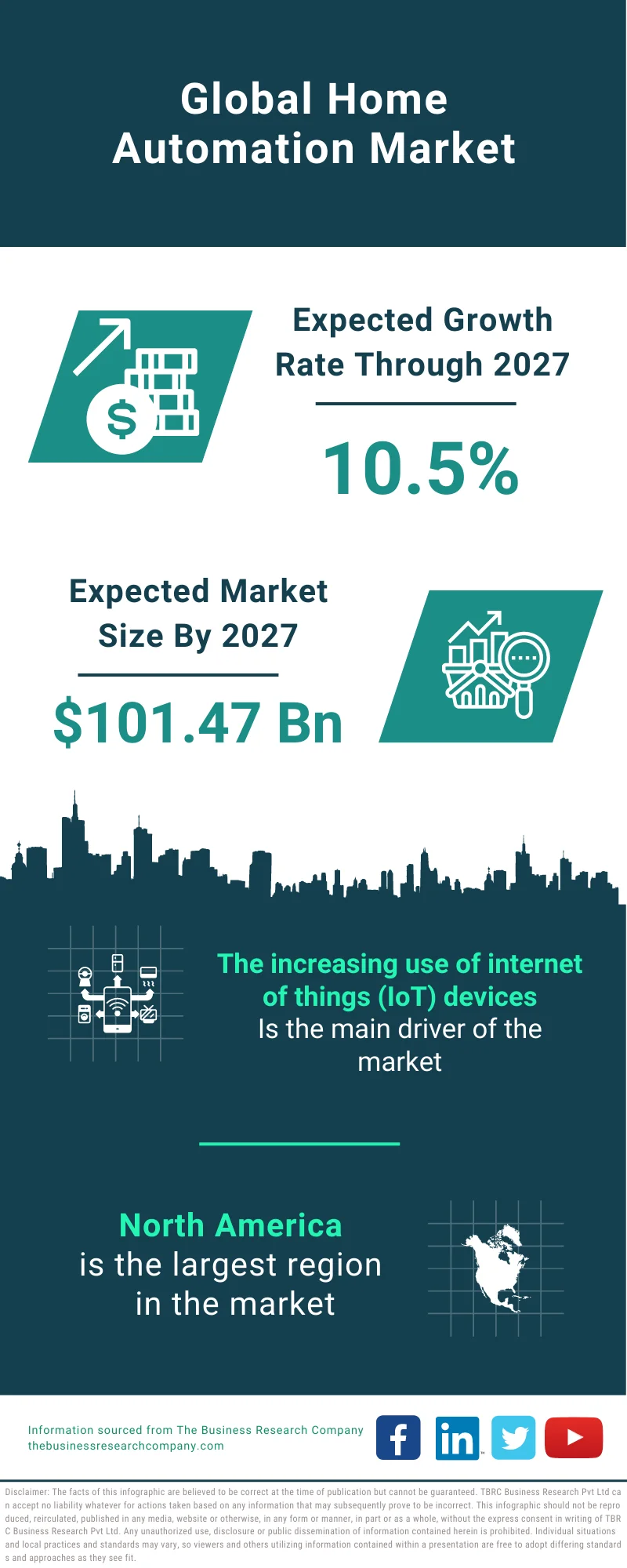 Home Automation Market