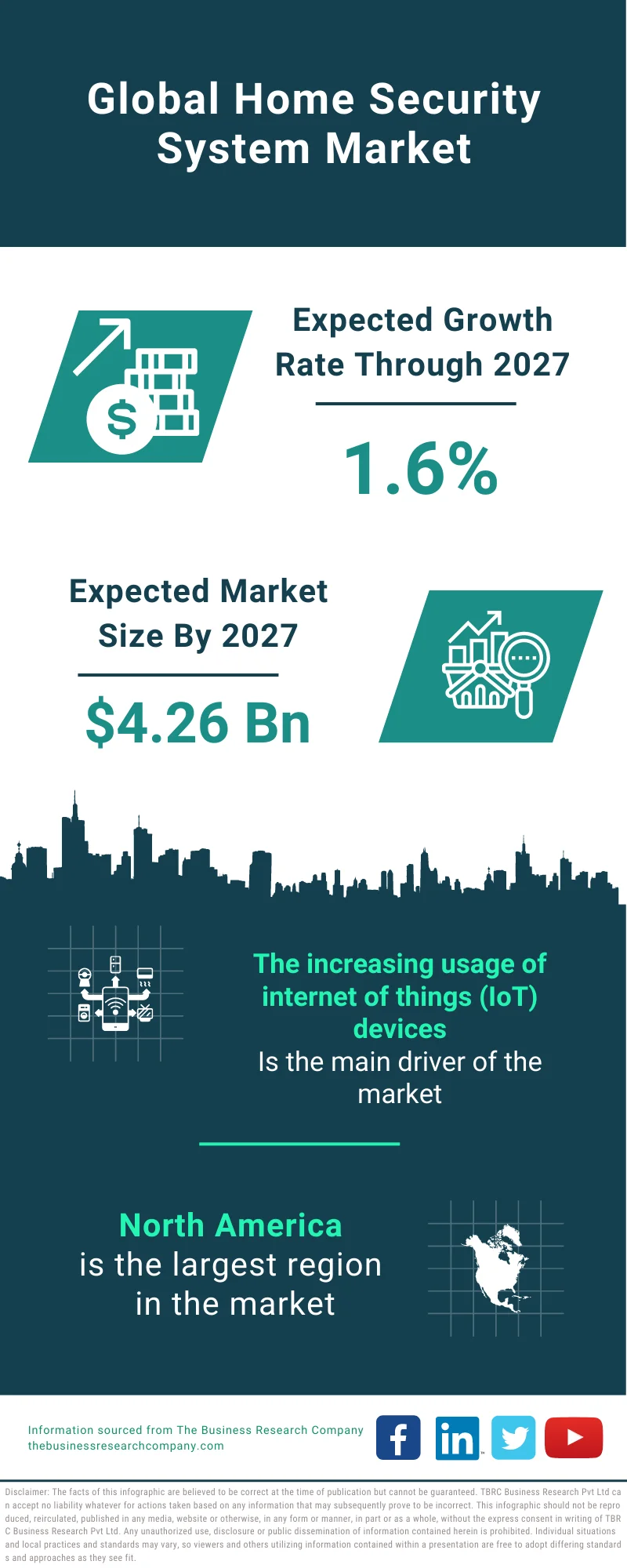 Home Security System Market