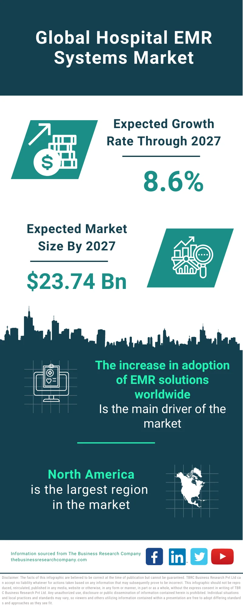 Hospital EMR Systems Market