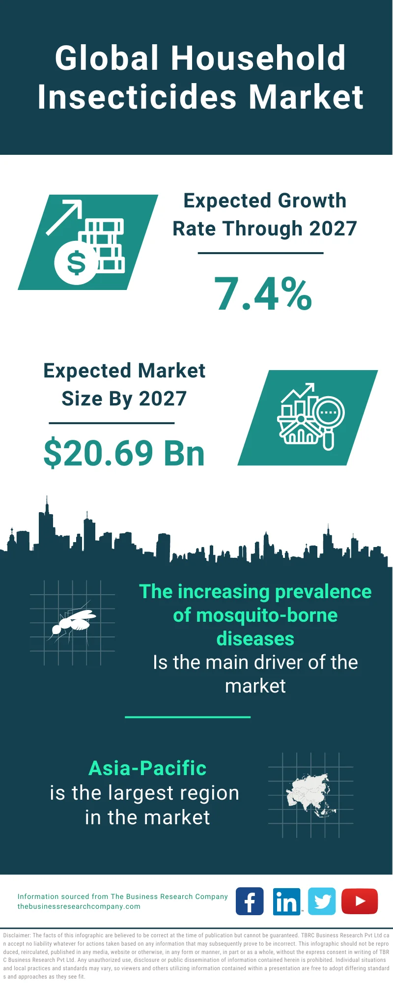 Household Insecticides Market