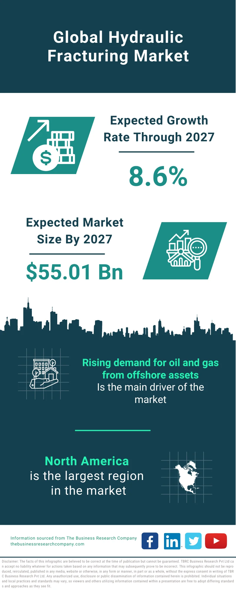 Hydraulic Fracturing Market