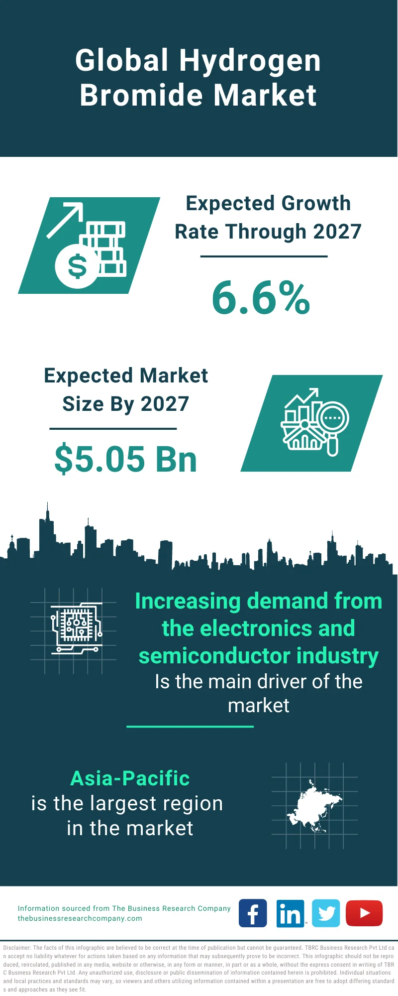 Hydrogen Bromide Market 