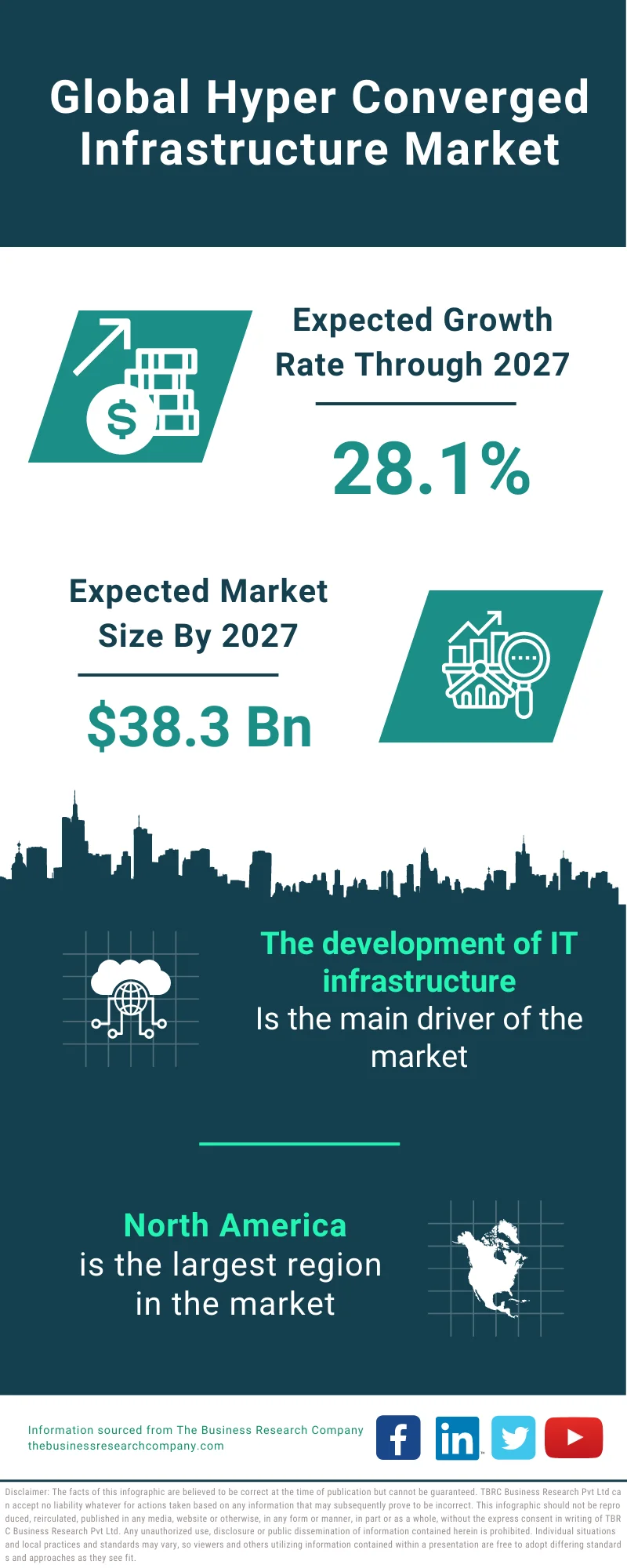 Hyper Converged Infrastructure Market