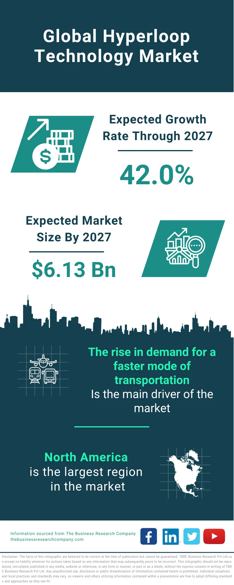 Hyperloop Technology Market