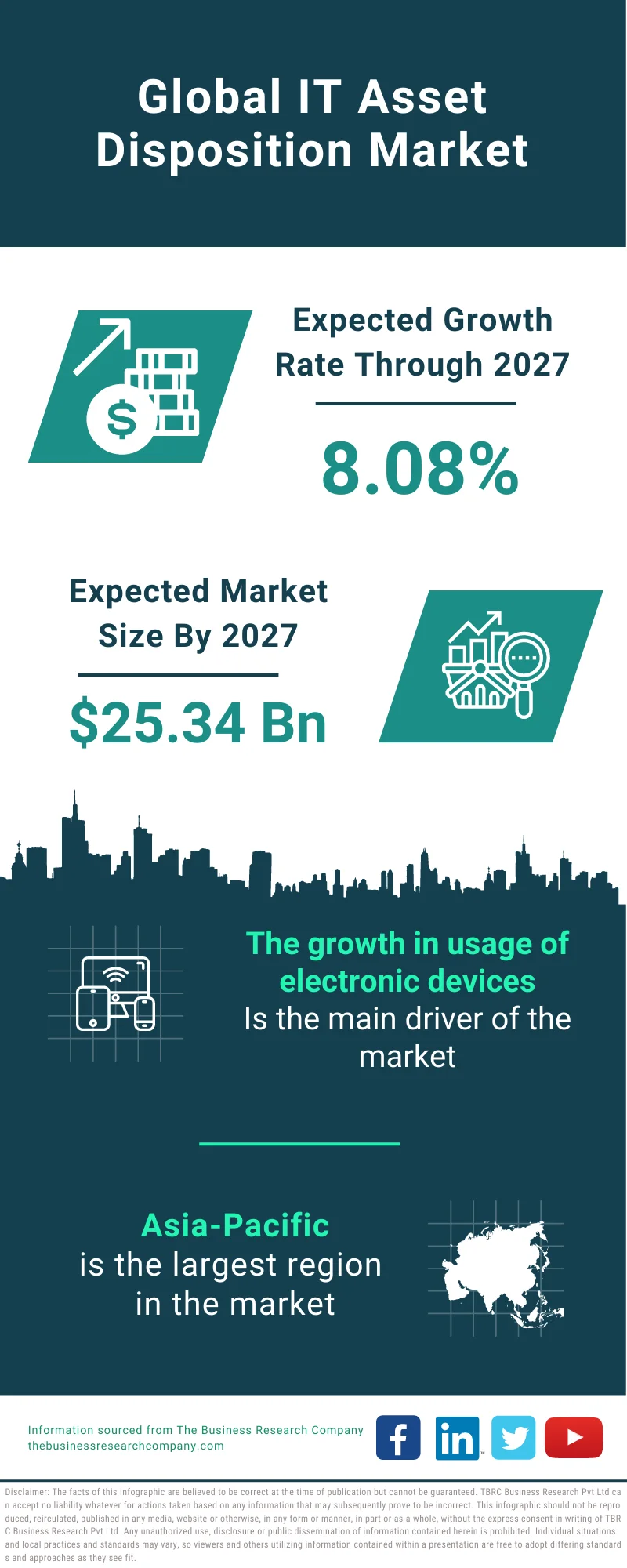 IT Asset Disposition Market 