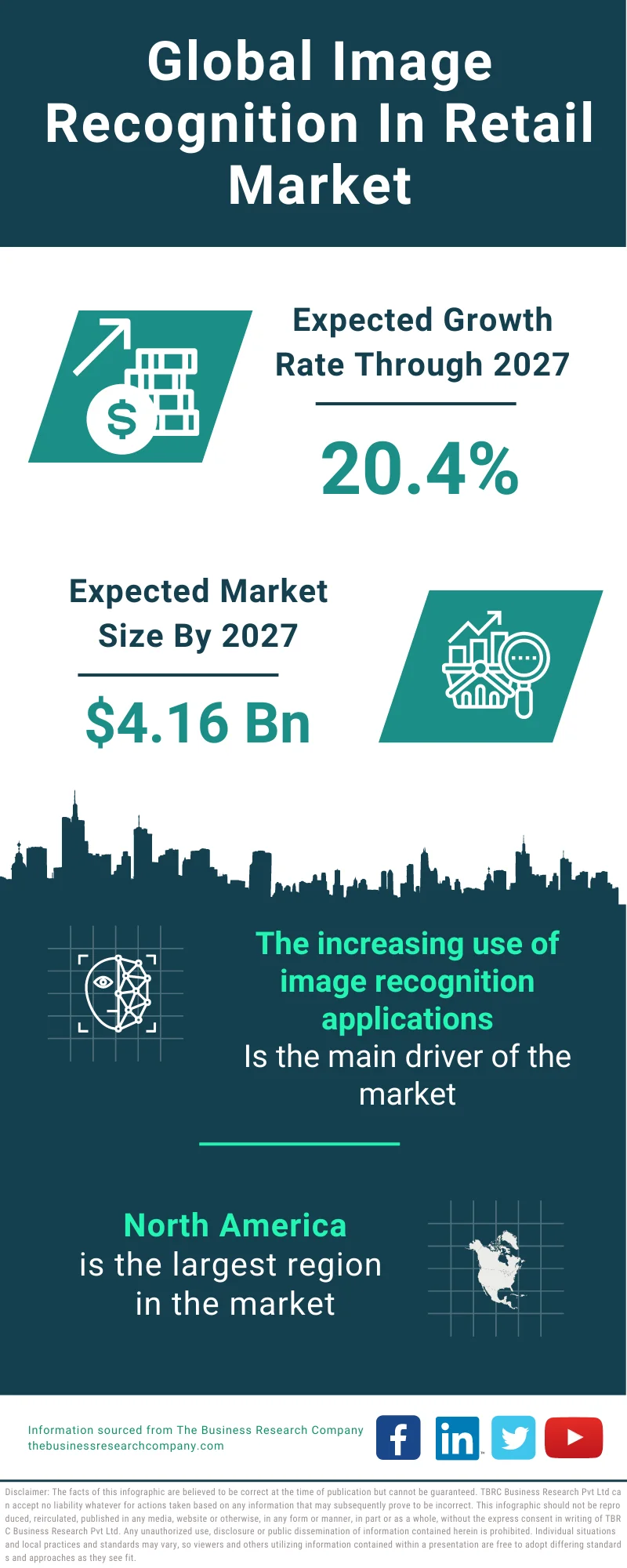 Image Recognition In Retail Market