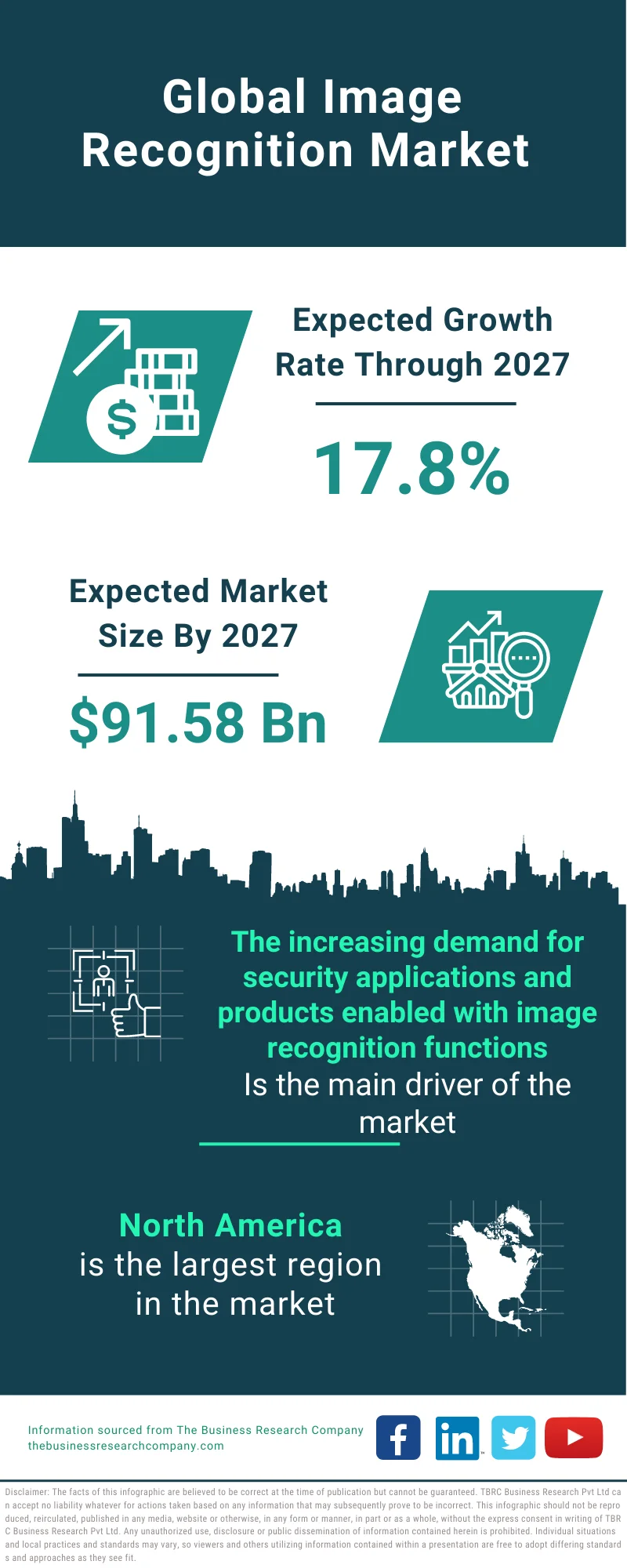 Image Recognition Market 