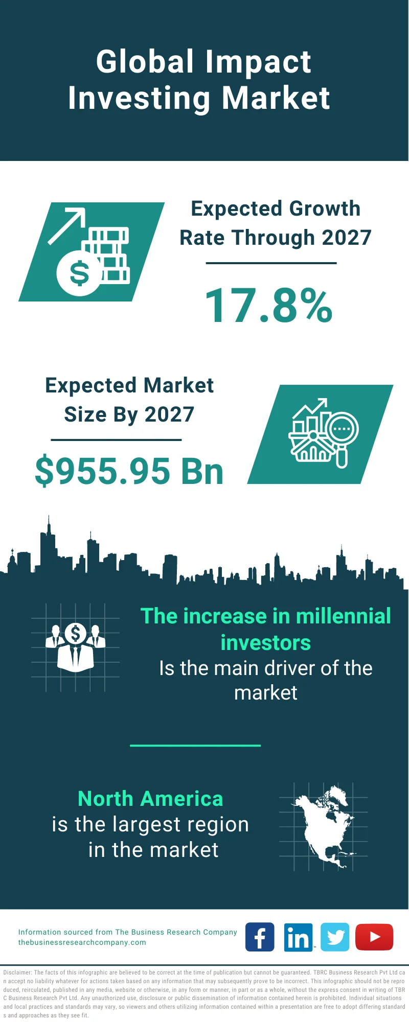 Impact Investing Market 