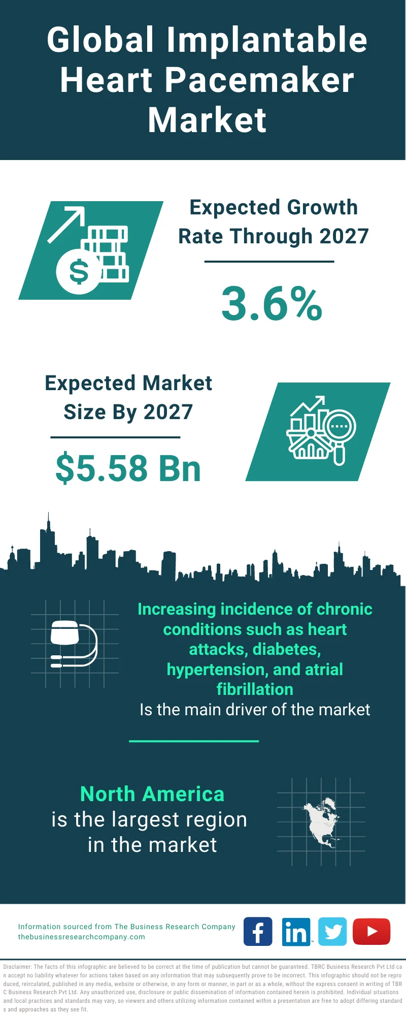 Implantable Heart Pacemaker Market