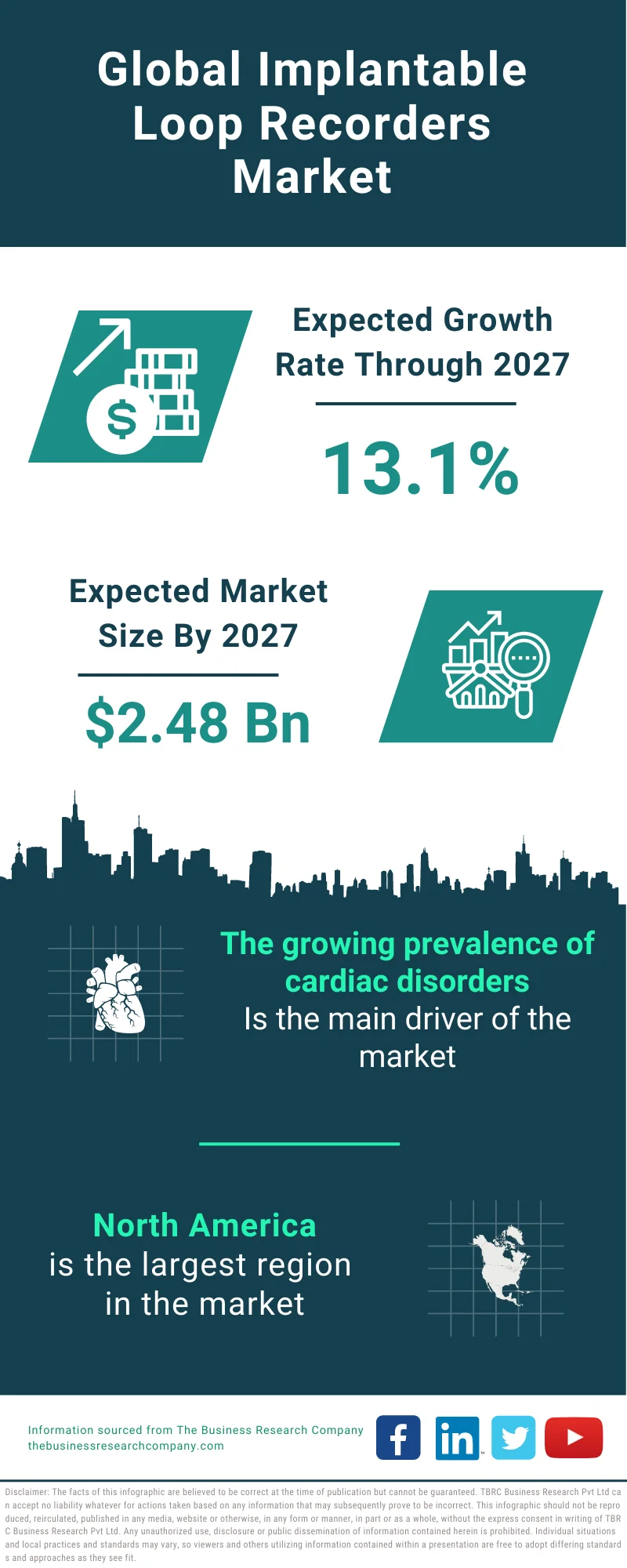 Implantable Loop Recorders Market