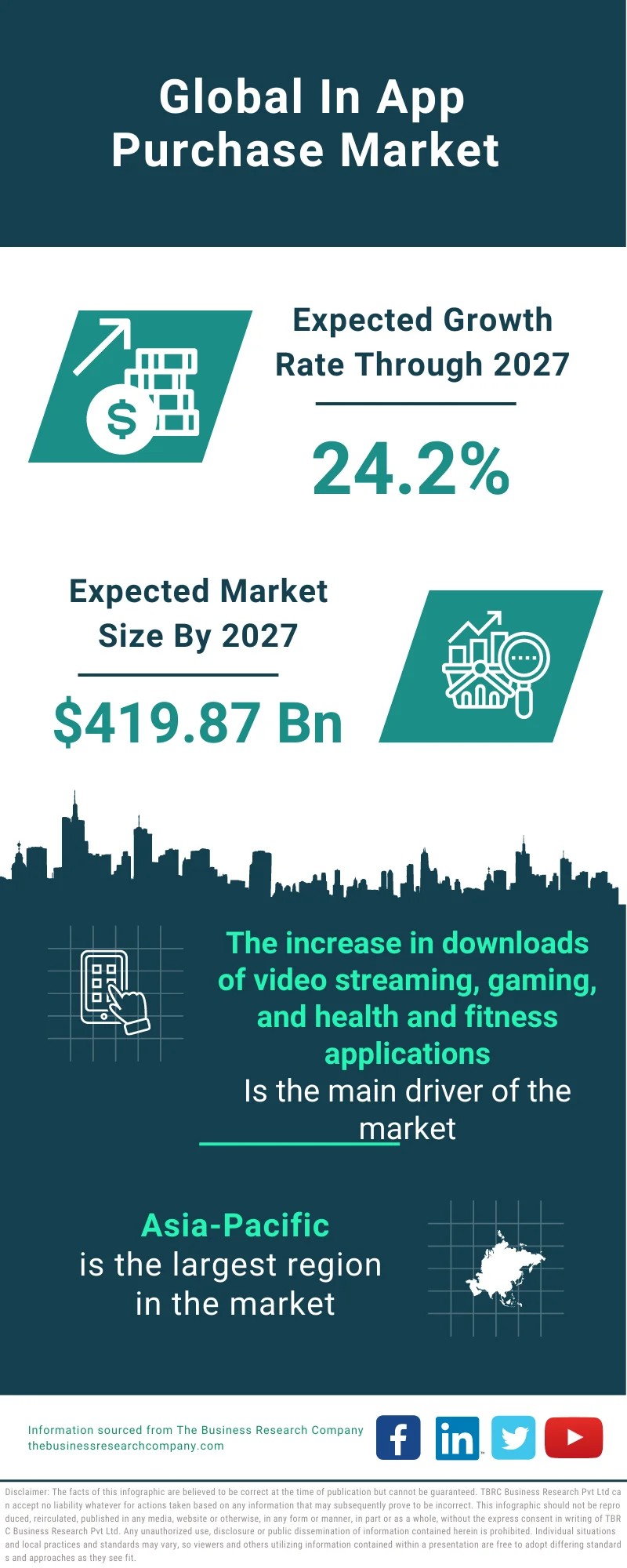 In-App Purchase Market 