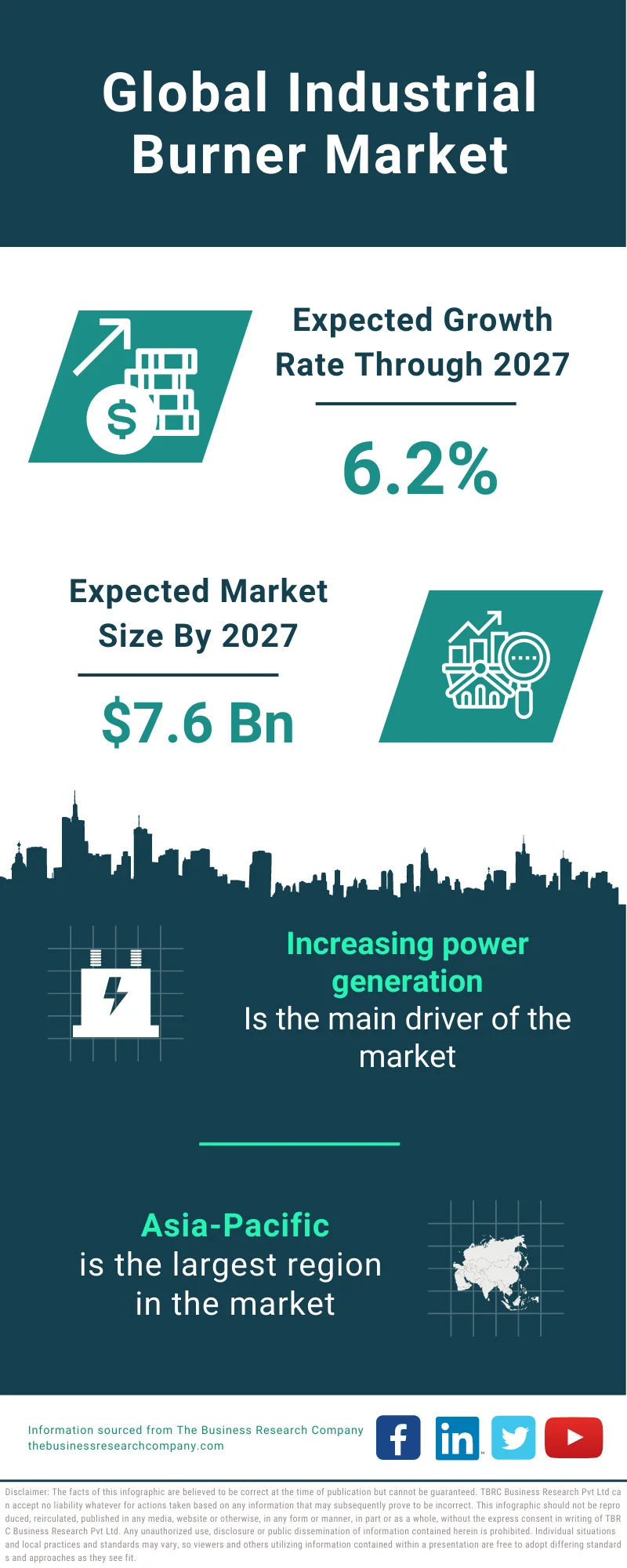 Industrial Burner Market