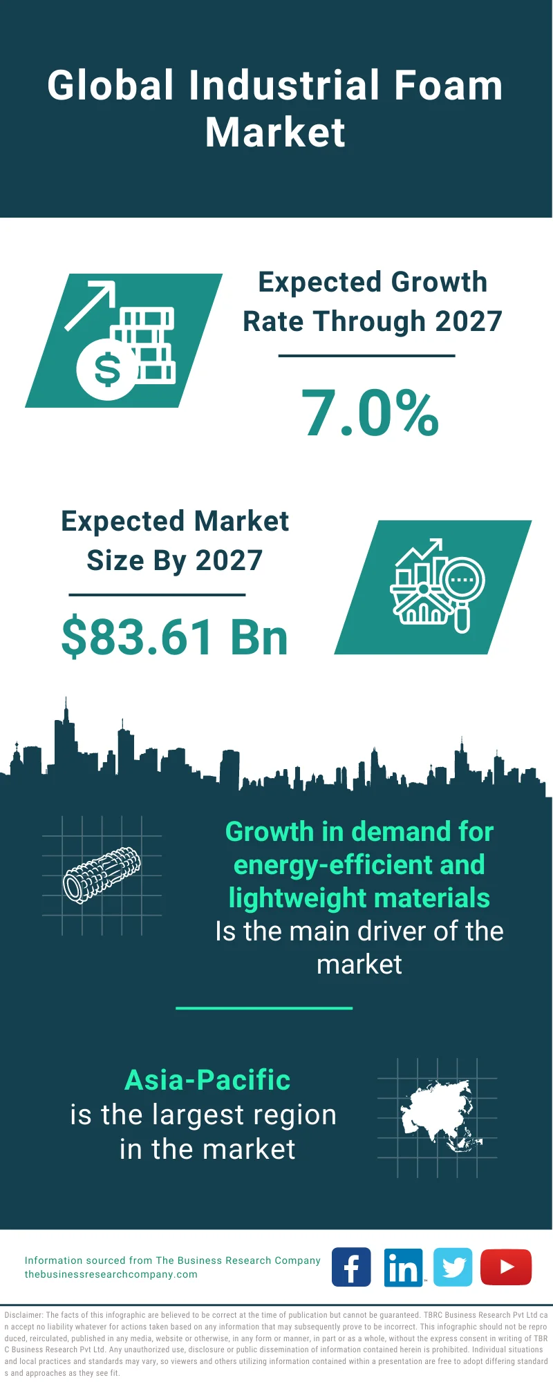 Industrial Foam Market 