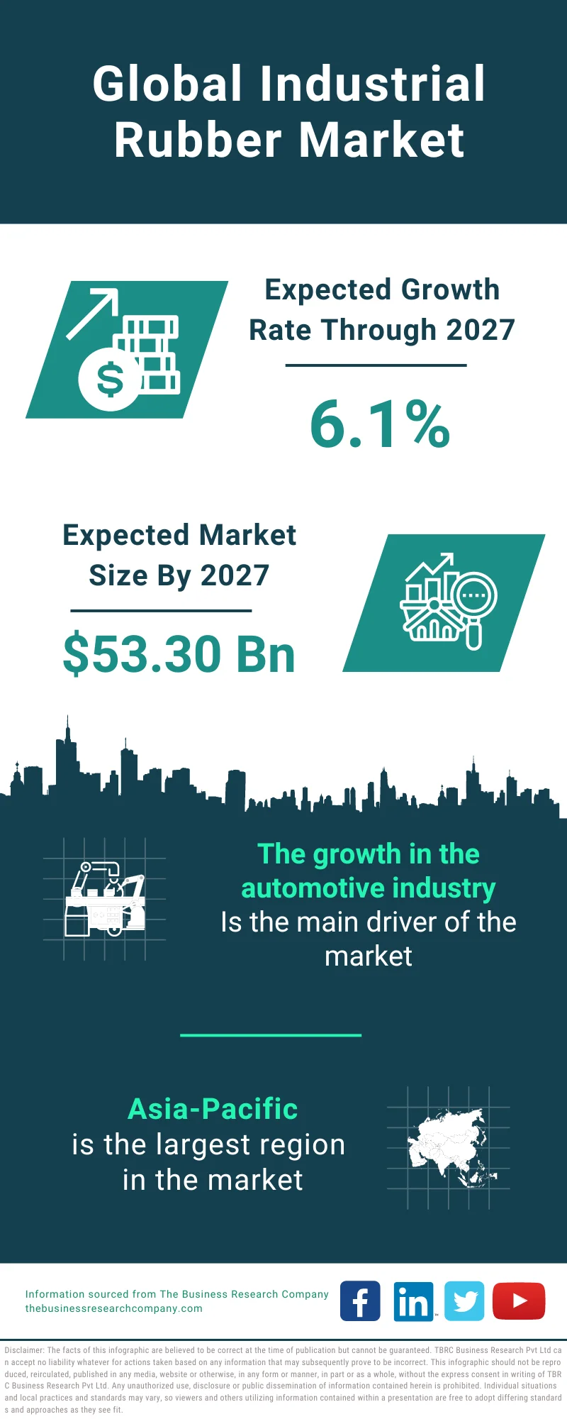 Industrial Rubber Market