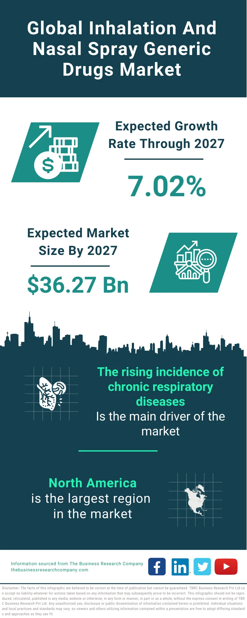 Inhalation And Nasal Spray Generic Drugs Market 