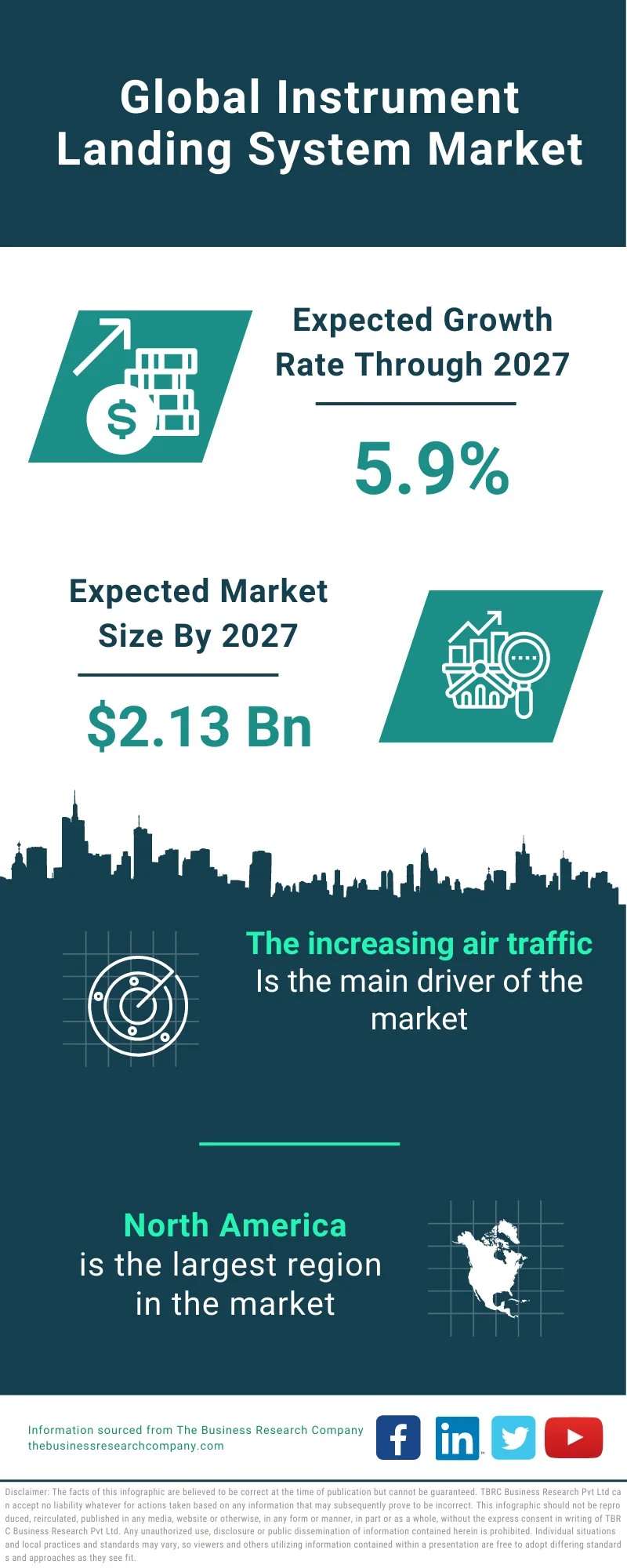 Instrument Landing System Market