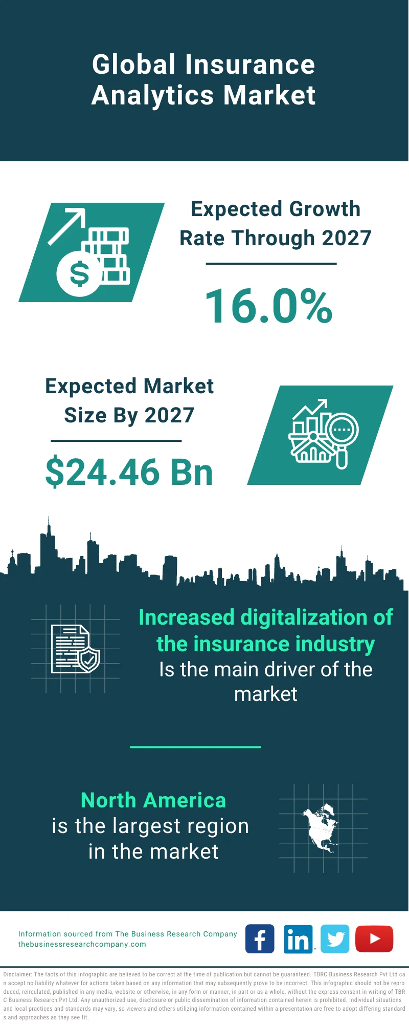 Insurance Analytics Market