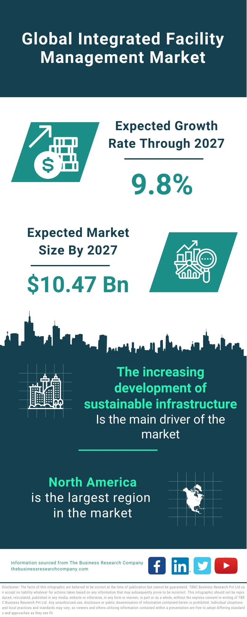 Integrated Facility Management Market