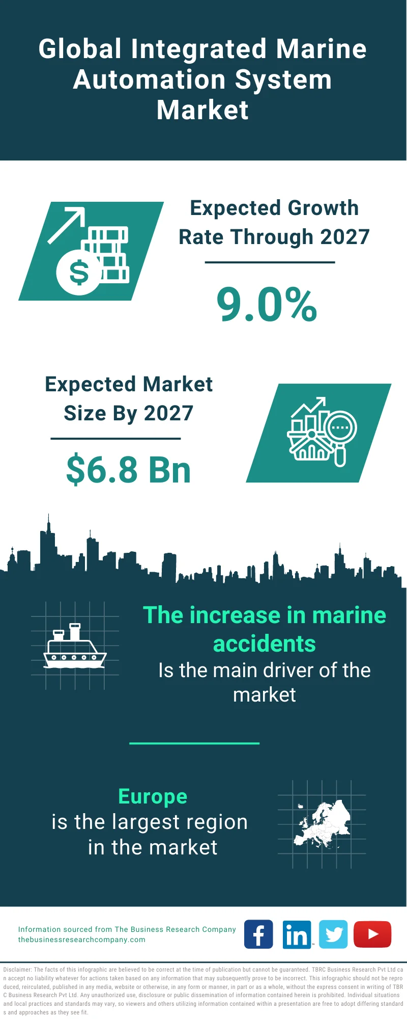 Integrated Marine Automation System Market