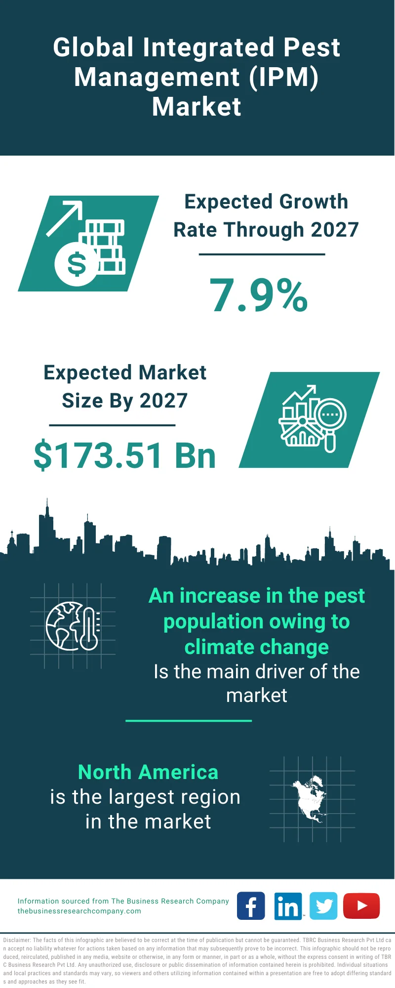 Integrated Pest Management (IPM) Market