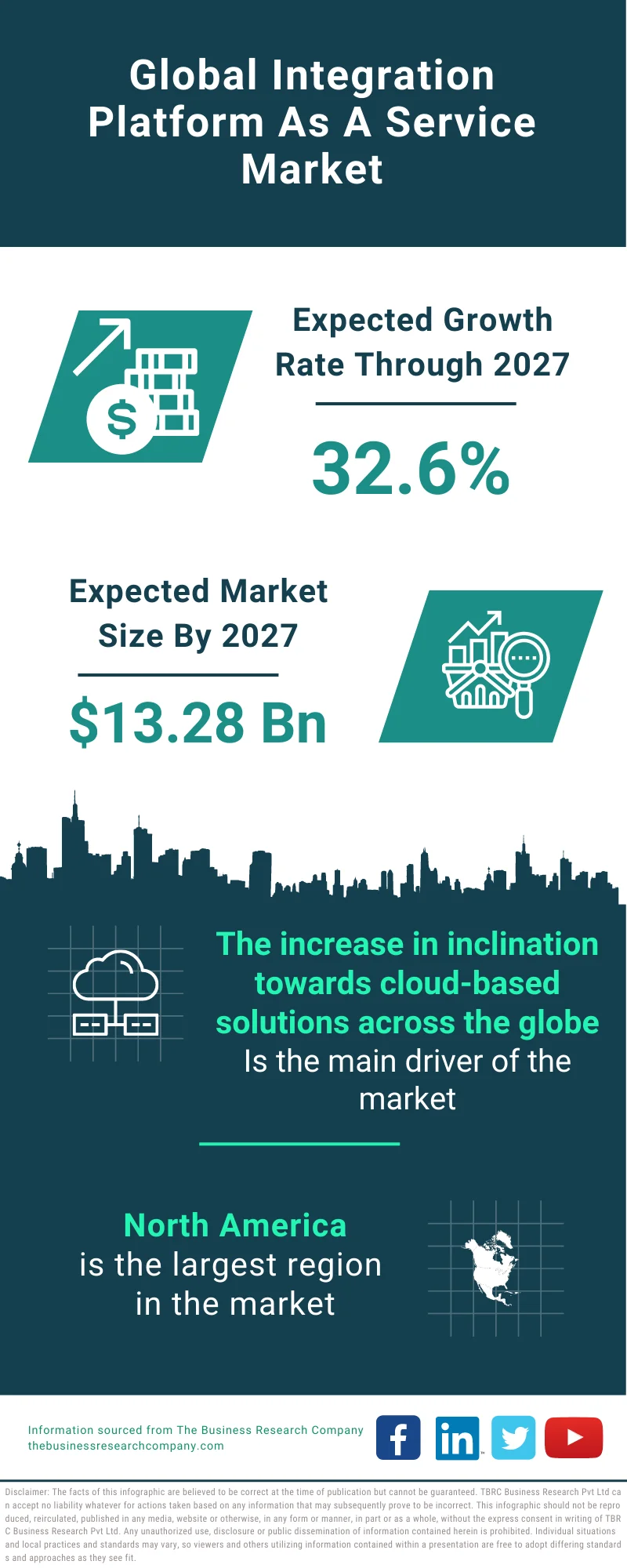 Integration Platform As A Service Market