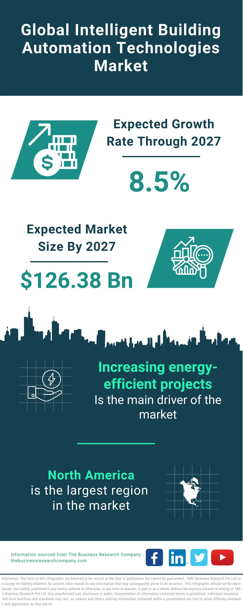 Intelligent Building Automation Technologies Market