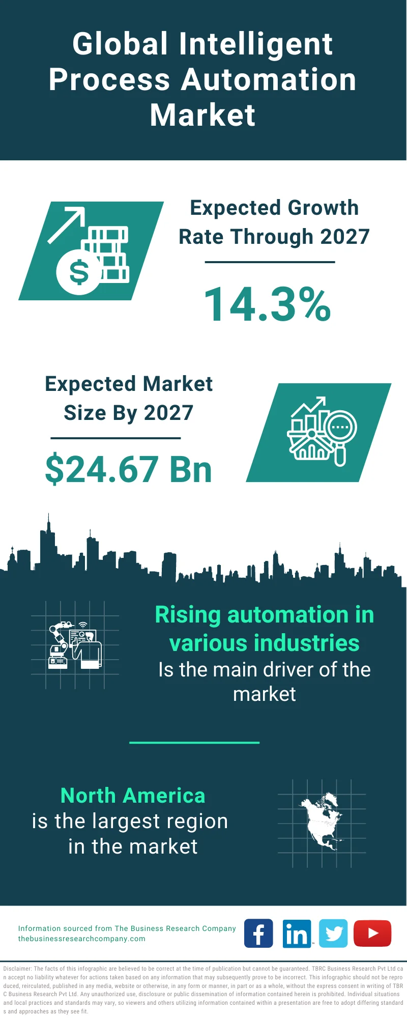 Intelligent Process Automation Market