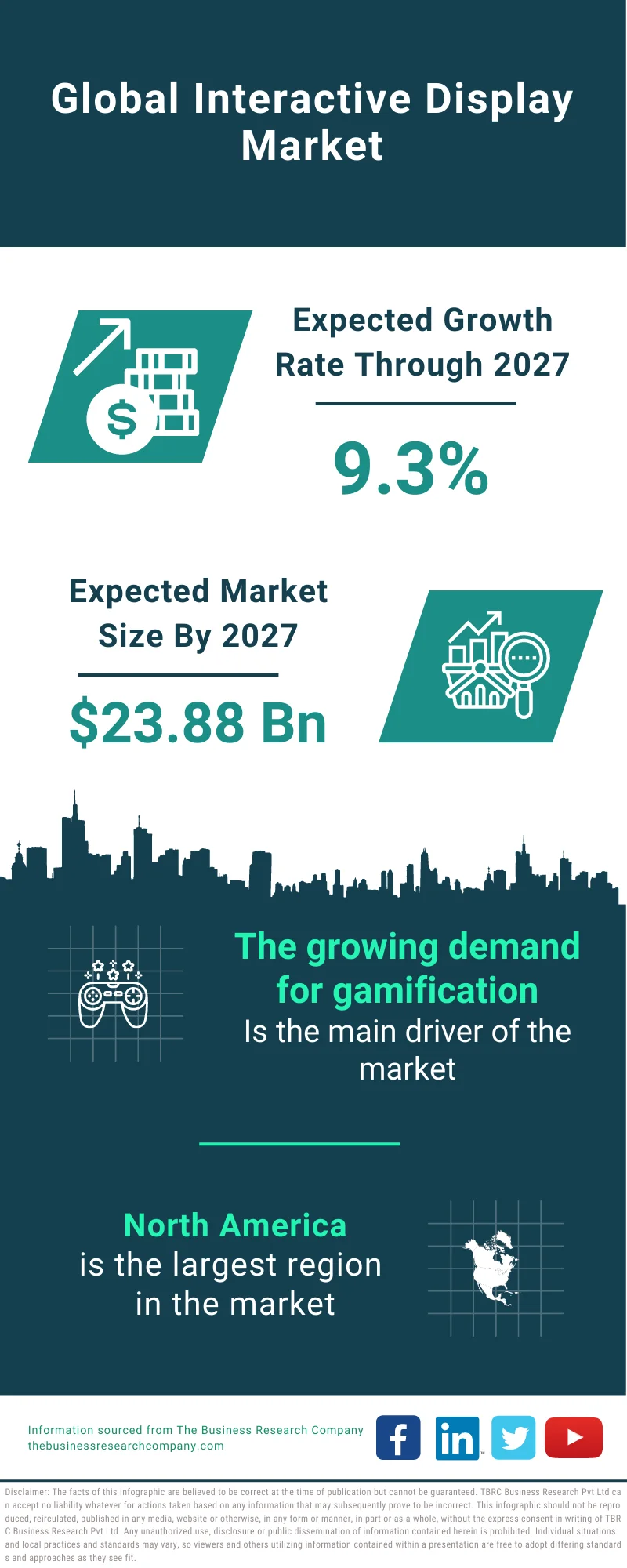 Interactive Display Market