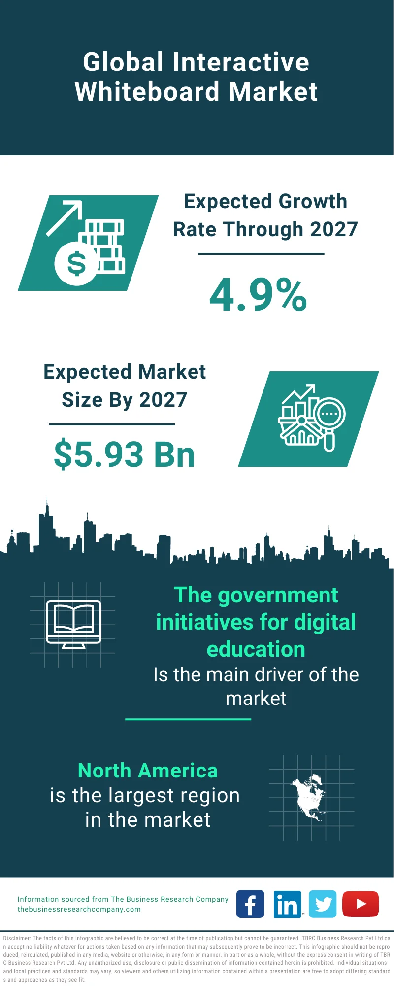 Interactive Whiteboard Market