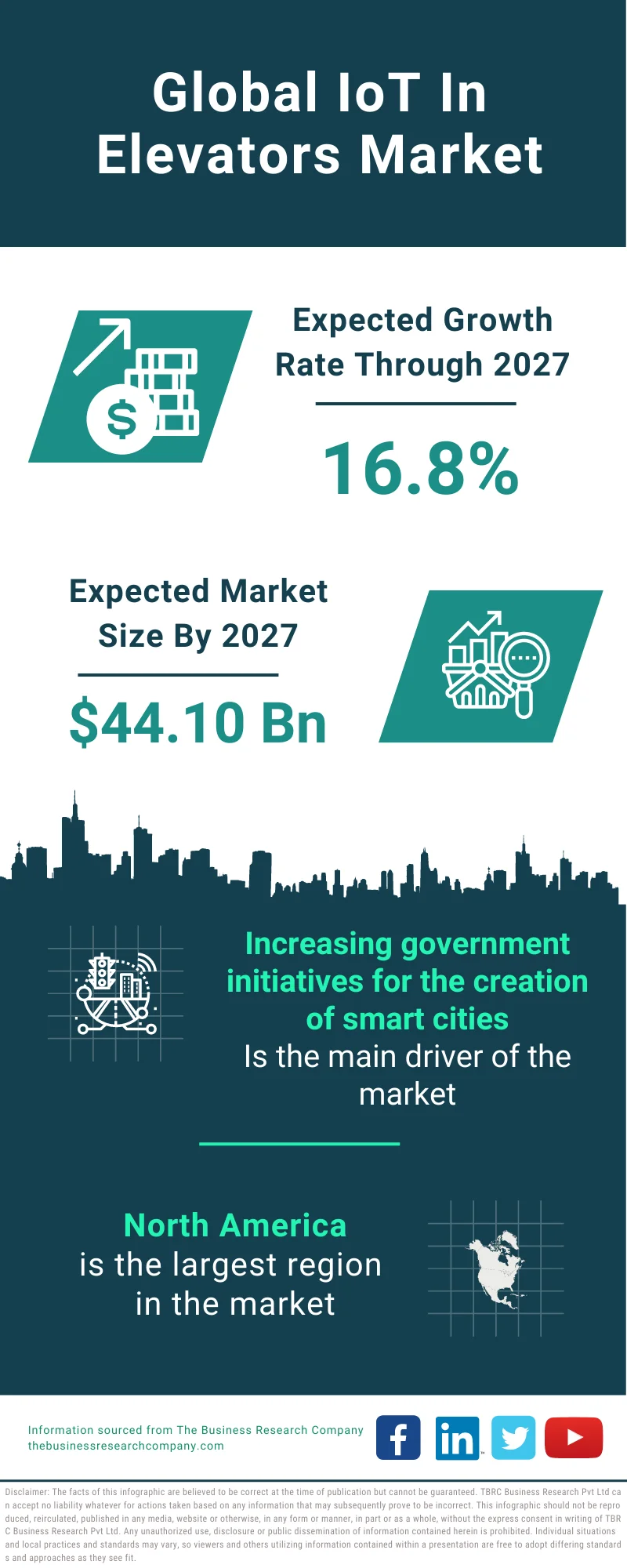 IoT in Elevators Market