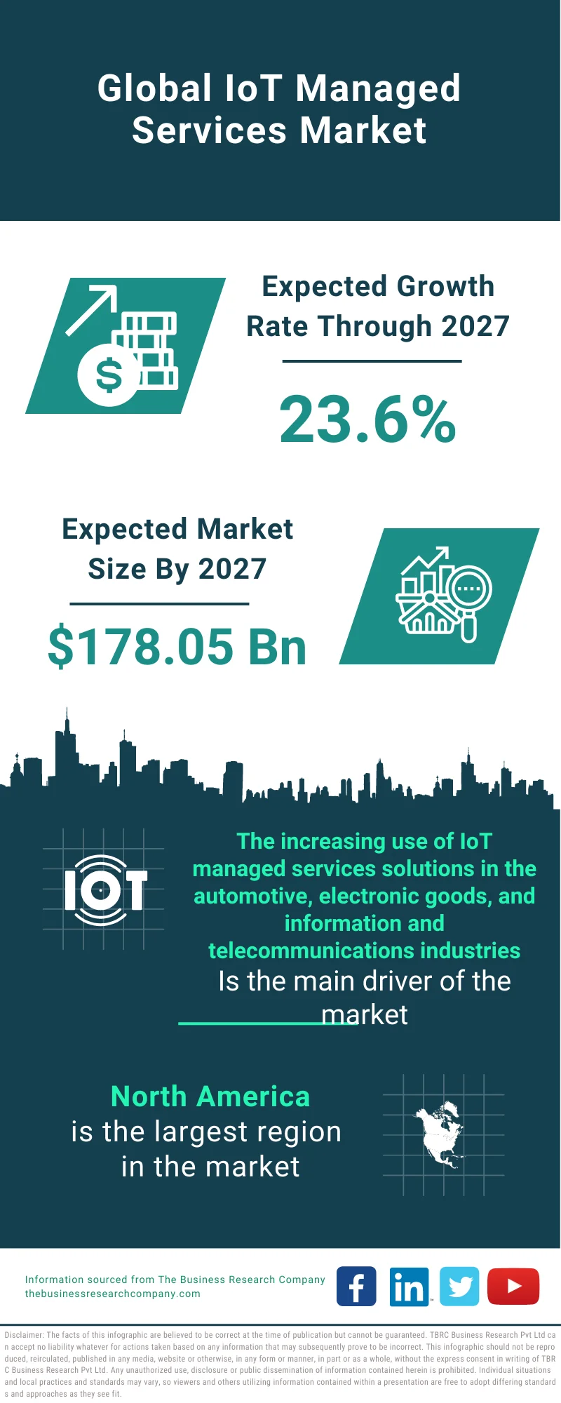 IoT Managed Services Market