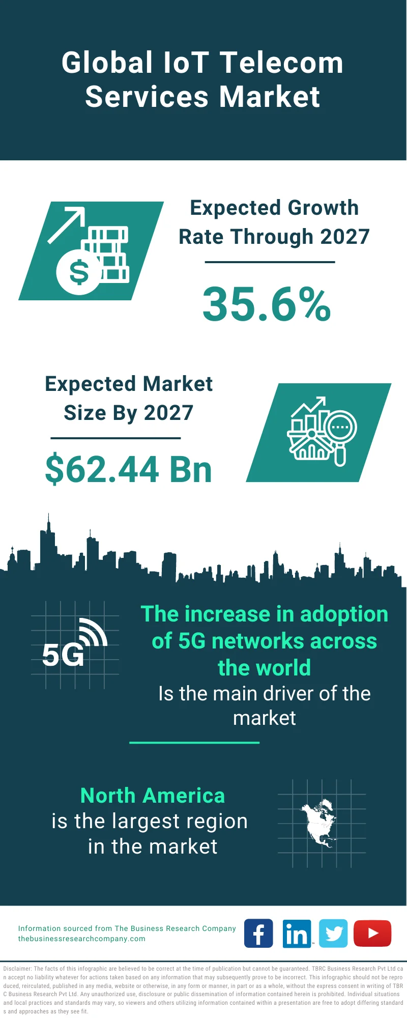 IoT Telecom Services Market 