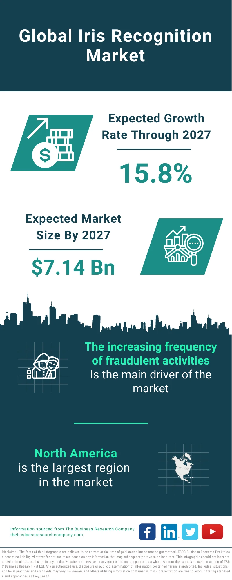 Iris Recognition Market